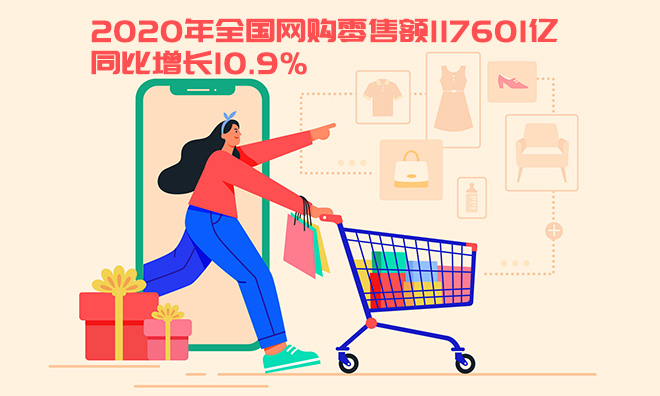 2020年全国网购零售额117601亿 同比增长10.9%