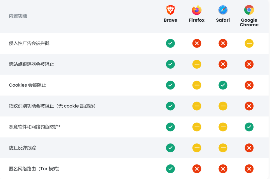Brave Browser 与其它主流浏览器对比