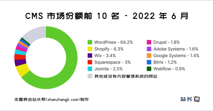 CMS市场份额前10名:64.2%的网站使用WordPress CMS市场份额前10名:64.2%的网站使用WordPress