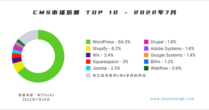 2022年7月的CMS 市场份额情况