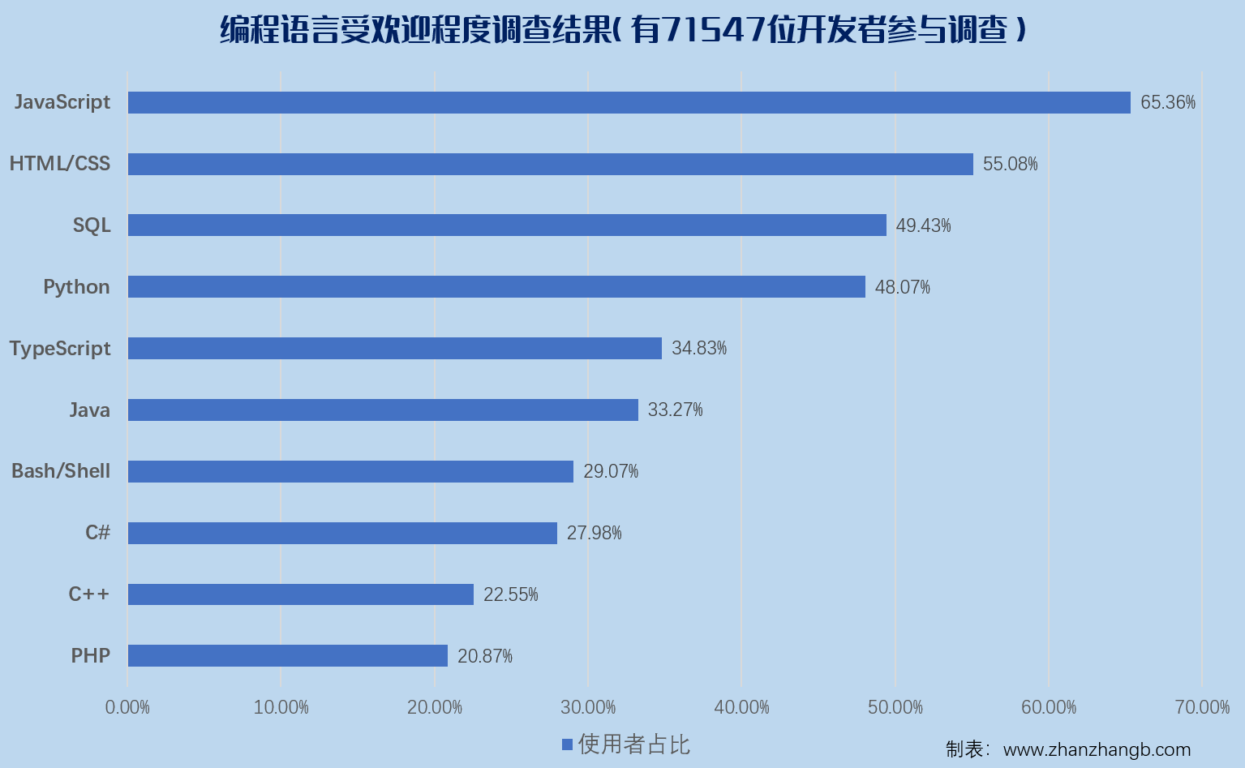 调查结果来自于71547位开发者